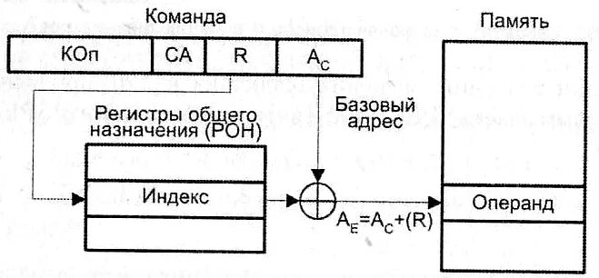 Базовый регистр. Индексная адресация. Принцип однородности памяти схема. Базовый регистр ASM.