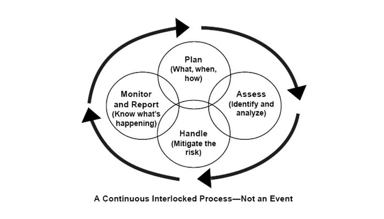 It risk Management. Риск менеджмент в ИТ. Реактивный риск-менеджмент. Управление рисками рисунок. Risks org