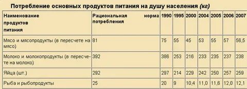 Норма потребления на душу населения