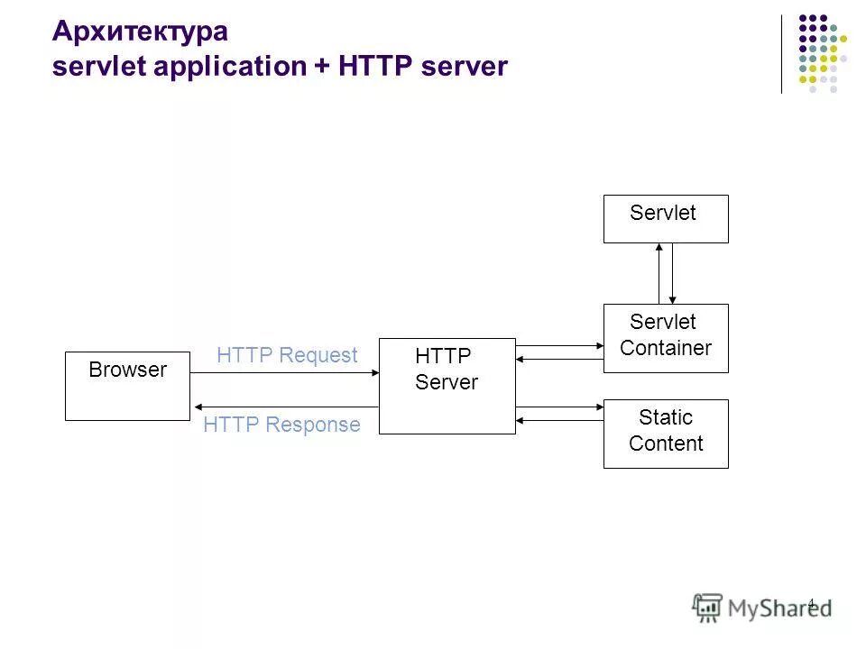 Servlet request