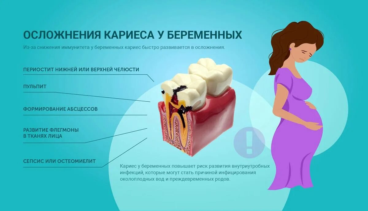 Молочница в первом триместре. Профилактика кариеса у беременных. Кариес зубов при беременности. Профилактика кариеса зубов у беременных.