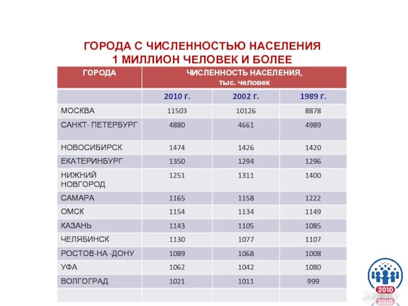 Численность населения россии в млн чел. Численность населения городов. Таблица численности населения городов. Города России по численности. Города России по численности населения.