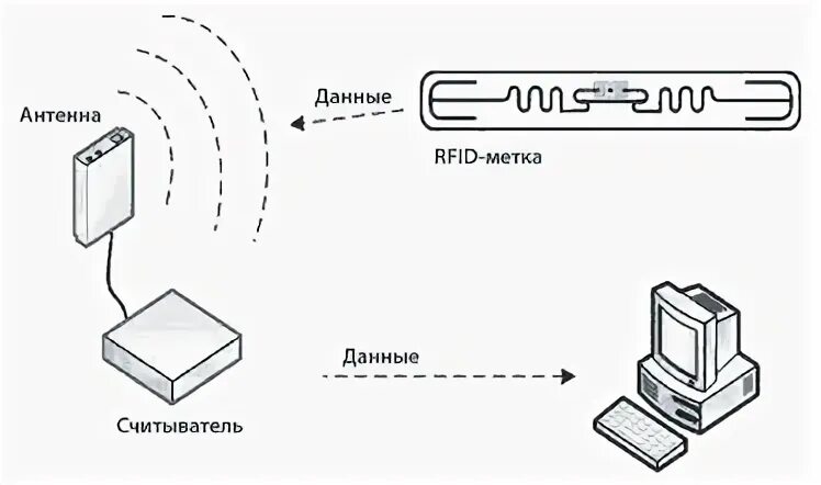 Описать технологии радиочастотной идентификации сбора информации
