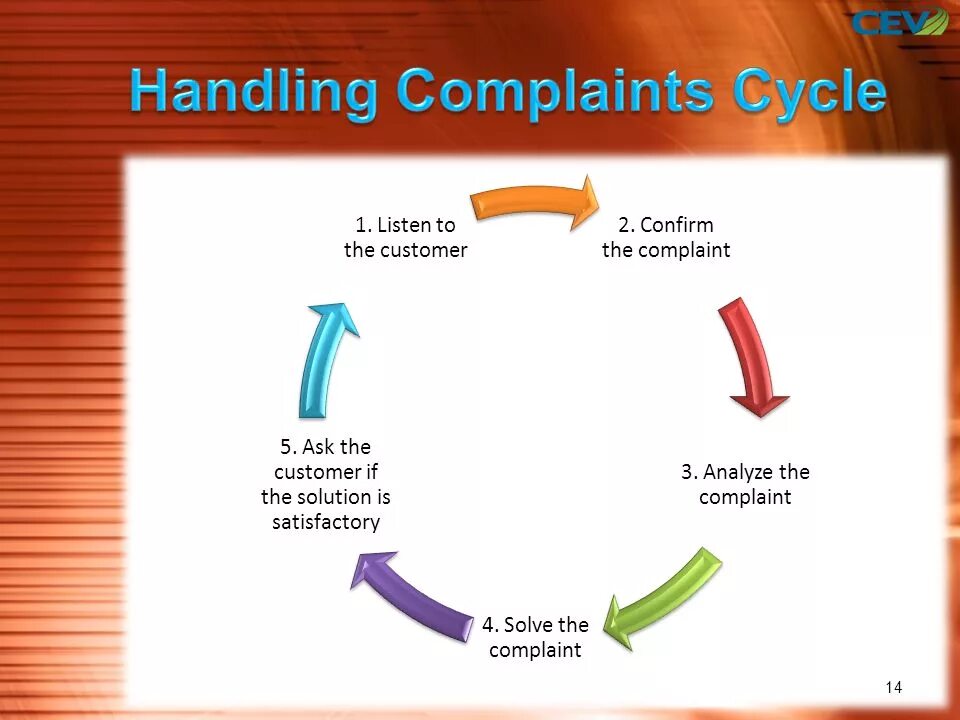 Handling complaints. Guest Cycle. Guest Cycle in Hotel. Hotel Guest Cycle Guest Cycle. Handling перевод на русский