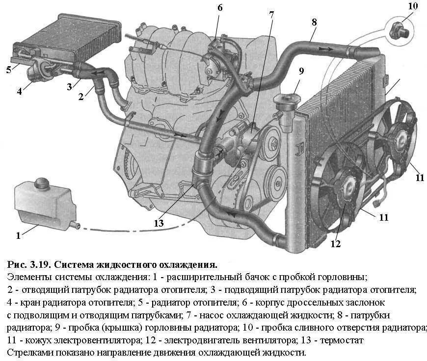 Система охлаждения двигателя нива. Система охлаждения двигателя 2121. устройство системы охлаждения двигателя схема. система охлаждения двигателя 4d35t. система охлаждения двс 4м30т.