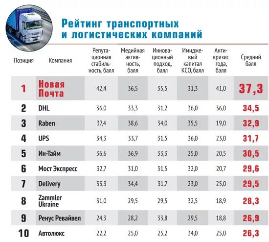 Крупнейшие транспортные компании россии 2020. Крупнейшие логистические компании мира. Топ логистических компаний мира. Статистика логистических компаний в россии. Названия транспортных компаний.