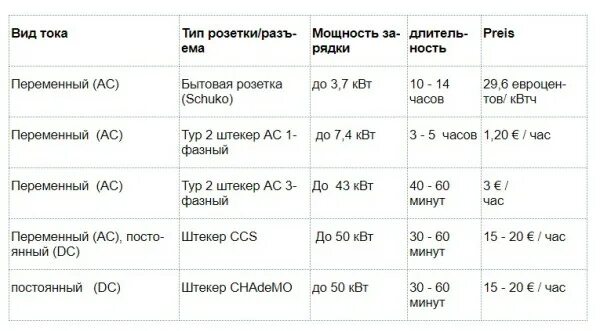 Потребление электричества при зарядке электромобиля. Электромобиль потребление энергии. Трата электроэнергии на электромобиль. Потребляемая мощность при зарядке электромобиля.