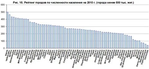 Какая из перечисленных городов численность населения наибольшая