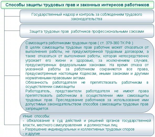 И законных интересов работников являются. Таблица способы защиты прав работников. Способы защиты трудовых прав. Защита трудовых интересов. Способы самозащиты трудовых прав.