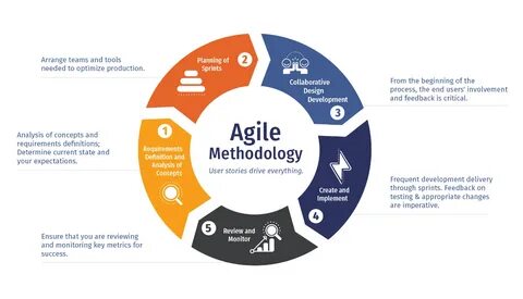 The Agile Process 101: Understanding the Benefits of Using Agile Methodolog...