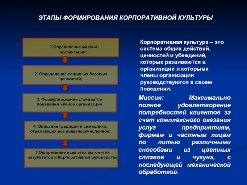 Возникновение и развитие организаций. Последовательность этапов формирования корпоративной культуры. Этапы построения корпоративной культуры. Развитие корпоративной культуры компании. Этапы формирования корпоративной культуры в организации.