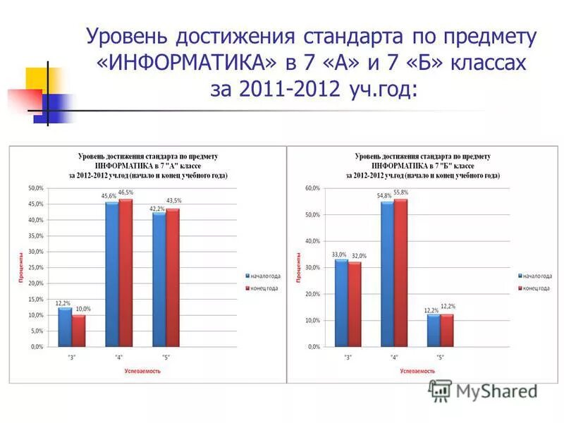 Уровень активности обучающихся