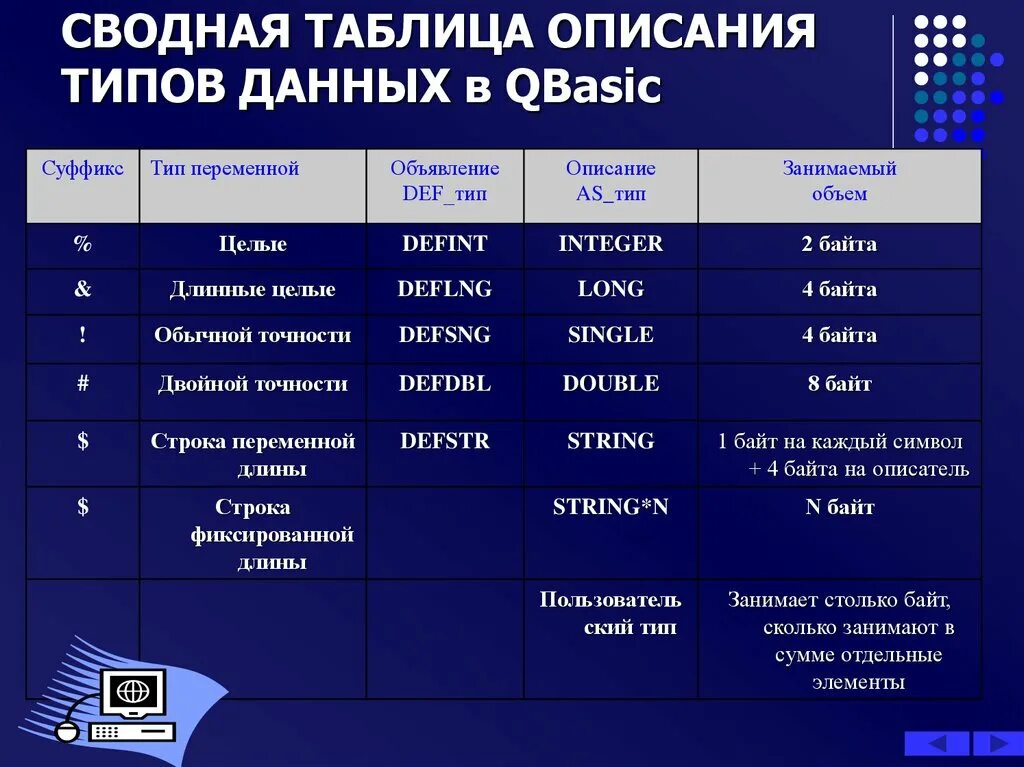 Существуют следующие типы данных. Типы данных в qbasic. типы величин в qbasic.. типы переменных в qbasic. qbasic переменные.