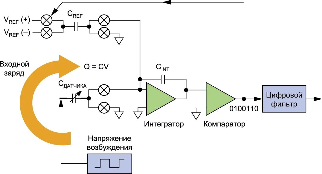 Интегратор компаратор. Компаратор после интегратора. Преобразование емкости в напряжение. Цифровой интегратор. Что такое интегратор