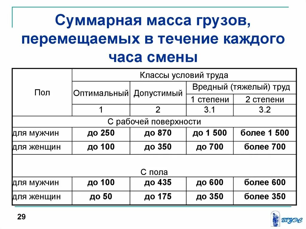 Сколько получаете за смену. Масса поднимаемого и перемещаемого груза вручную. Какой вес можно поднимать. Нормы подъема груза вручную для мужчин. Вес подъема груза для мужчин.