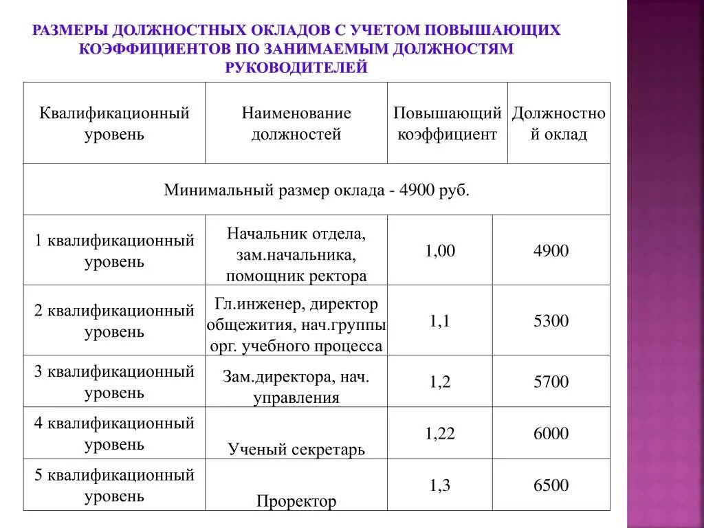 Повышение заработной платы коэффициент повышения. Коэффициент заработной платы. коэффициент должностного оклада. повышающий коэффициент к должностному окладу. квалификационные уровни должностей.