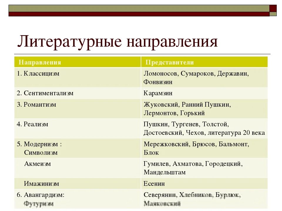 В чем суть литературного направления. Литературные направления 19 века таблица. Направления в литературе 20 века и их представители. Литературные направления ЕГЭ по литературе. Литературные направления 18 и 19 века представители.