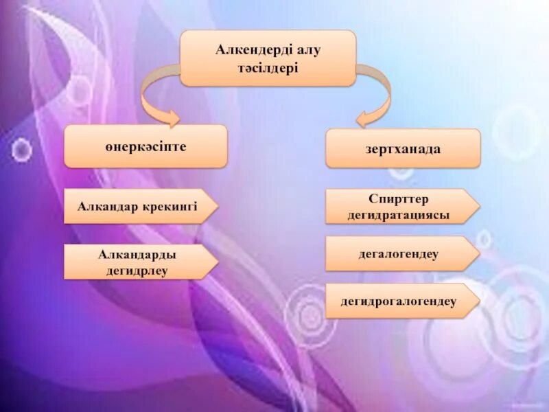 Алу. Презентация по химии Алкандар 9 сынып.