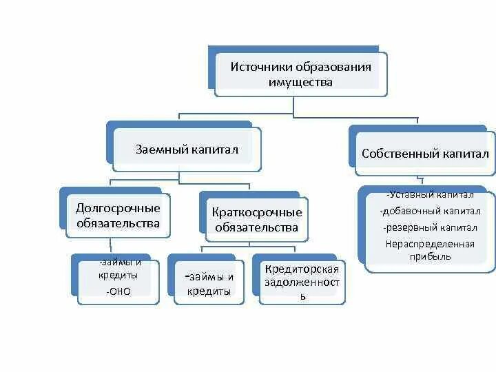 Заемный капитал долгосрочный и краткосрочный. Заемные источники долгосрочные и краткосрочные. Источники образования имущества. Краткосрочные источники заемного капитала.