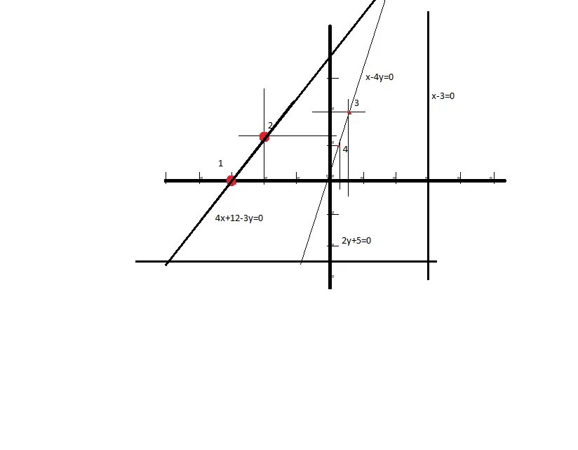 Прямая y=x. Прямая x=0. Прямая у=0. Построить прямые.