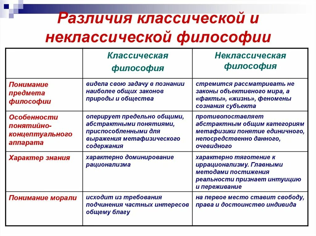 Классическая и неклассическая философия. Отличие классической и неклассической философии. Сравнительный анализ классической и неклассической философии. Черты классической и постнеклассической науки. Различия между классической