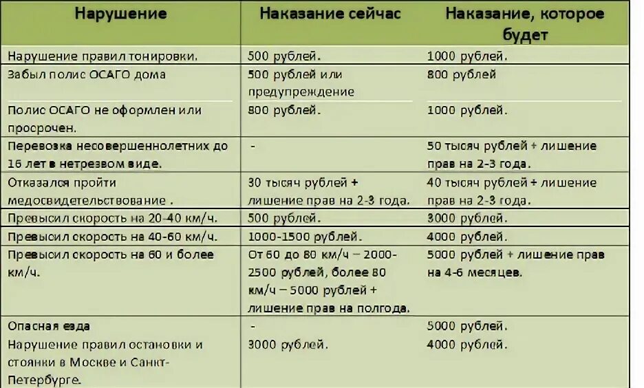 Скачать таблица новых штрафов 2025 год Полная таблица штрафов ГИБДД 2015