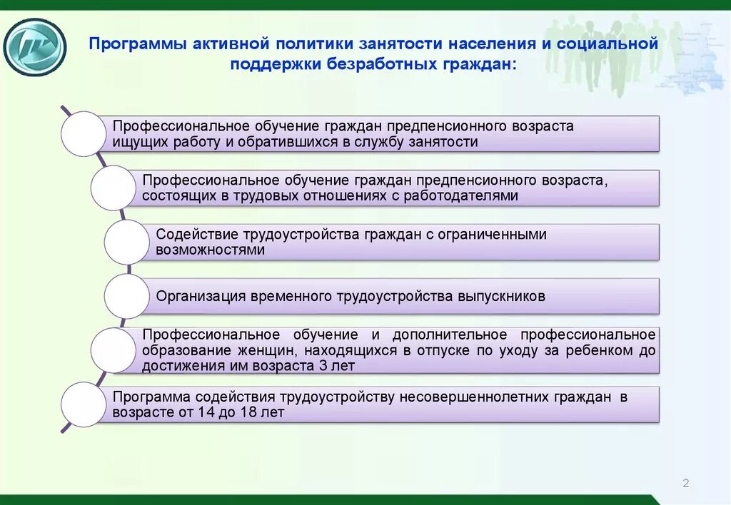 Организации помогающие в поиске работы. Программы активной политики занятости. Меры социальной поддержки населения. Программы социальной помощи безработным. Занятость населения.