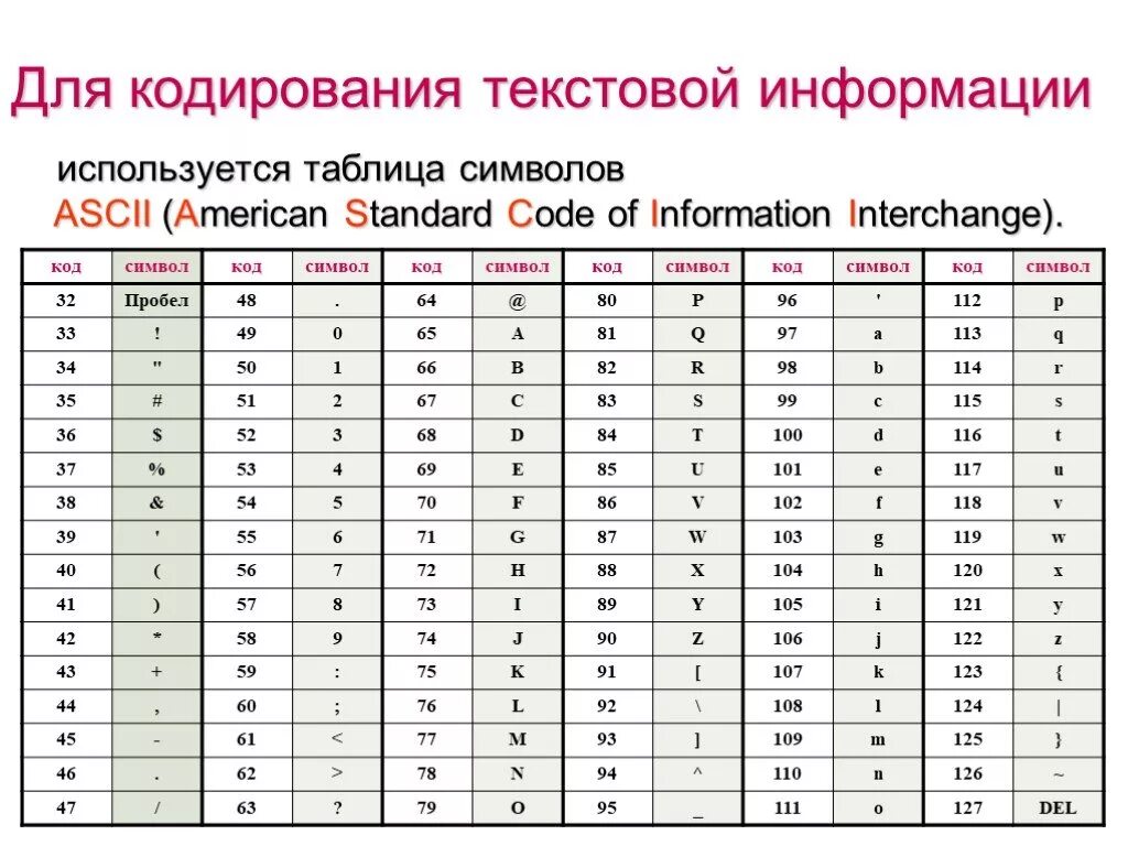 Кодировка текстовой информации. Таблица по информатике кодирование информации. Кодирование текстовой информации таблица ASCII. Кодирование информации текст. Код символа 7