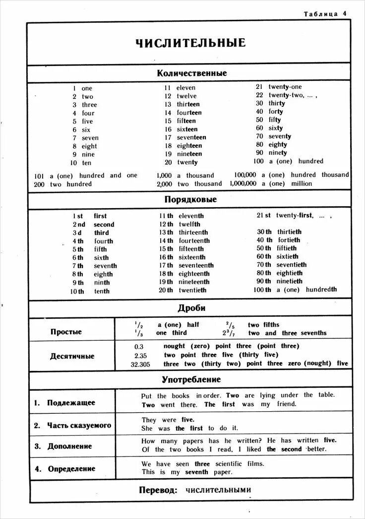 Английский язык правила порядковые числительные. Количественные и порядковые числительные в английском. Числительные английский язык 4. Количественные и порядковые числительные по английскому языку. Английские числительные количественные и порядковые таблица.