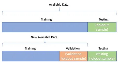 Sklearn model selection train test split