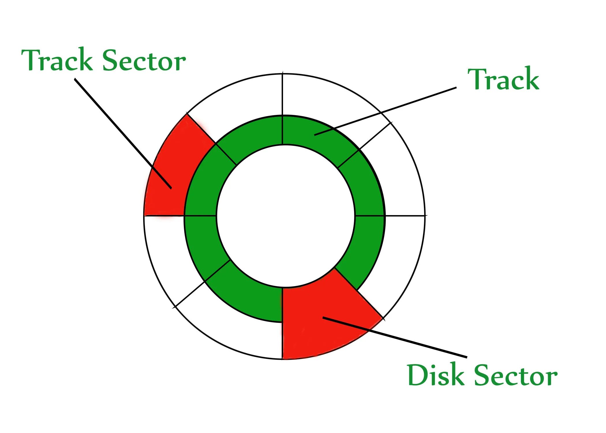 Tracking disk. Секторный диск. hard disk sector. диаграмма флеш накопителя. disk divided.