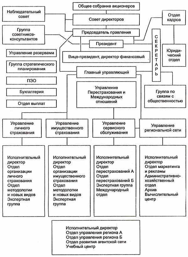 Отдел страховой компании. Организационная структура страховой организации. Организационная структура предприятия страховой компании. Организационная структура страховой компании схема. Схема структуры управления страховым отделом.