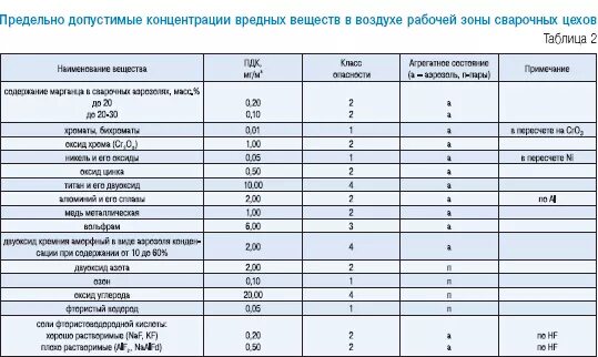 Пдк в воздушной среде. Предельно допустимая концентрация веществ в воздухе. сварочный аэрозоль пдк. пдк вредных веществ в рабочей зоне.