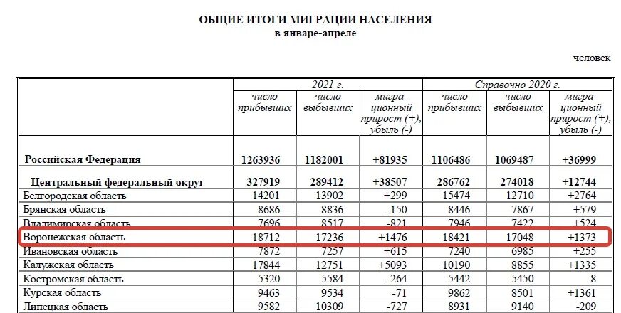 Население Воронежской области на 2020. Население Воронежской области 2022. Воронеж численность населения 2021. Численность населения Воронежской области по районам на 2022 год.