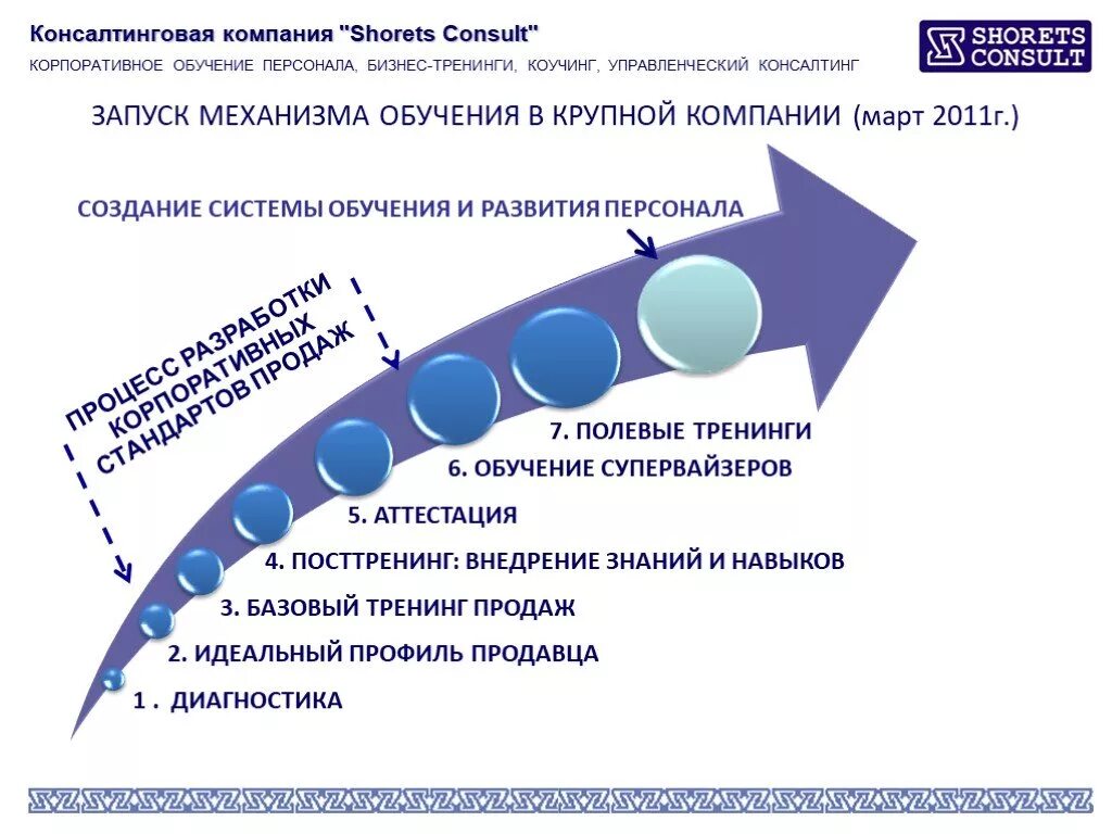 Этапы корпоративного развития. Корпоративное обучение схема. Система корпоративного обучения. Обучение и развитие персонала в организации. Этапы корпоративного обучения.