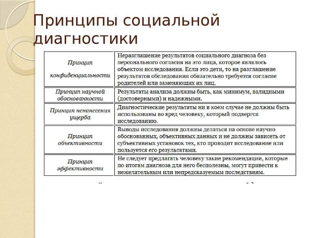 Последовательность этапов социально-психологической диагностики. Принципы социально-педагогической диагностики. Принципы и методы социальной диагностики. Принципы социально диагностического. Социальные установки методики