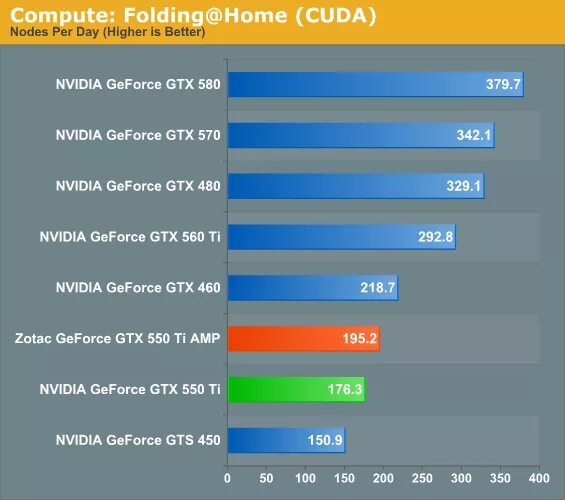 Gtx 550 сравнение. NVIDIA 9800 gt vs NVIDIA 550ti. GTX 150 ti Бенчмарк. GTX 550 ti 1gb vs gts450. NVIDIA GEFORCE GTX 550 ti характеристики.