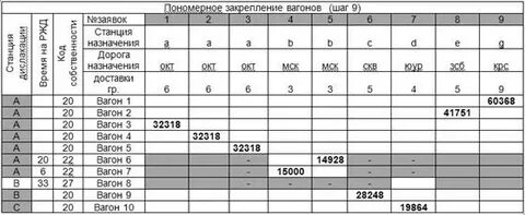 Учет вагонов