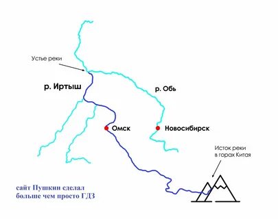 Правые притоки реки иртыш