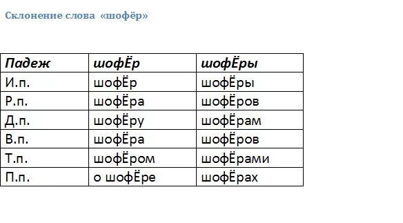 Склонение слова солнышко. Шофер склонение. склонение слова шофер. просклонять слово шофёр. просклонять по падежам слово шофер.