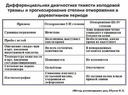 Отморожения помощь в дореактивный период
