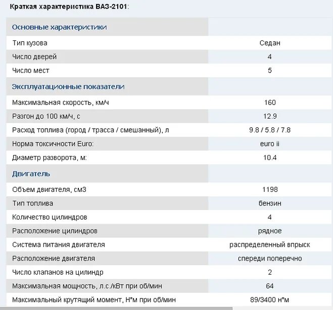 Подробные технические характеристики. ТТХ ВАЗ 2101. ВАЗ 2101 технические характеристики. Технические данные двигателя 2101. ТТХ ВАЗ 2110 8 клапанов.