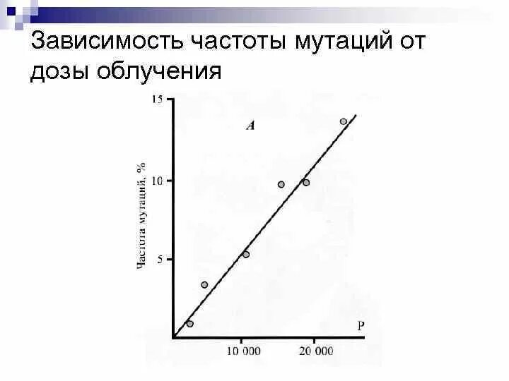 Частота возникновения мутаций зависит от. Частота зависимость. Графики частотной зависимости.. Облучение зависит от частоты. Зависимость частоты от м