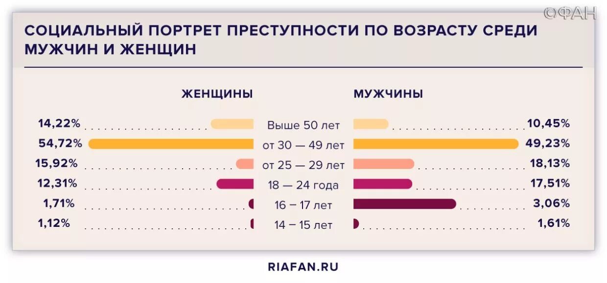 Женская преступность статистика 2020. Динамика женской преступности. Статистика преступлений совершенных мужчинами и женщинами. Преступность мужчин и женщин статистика.