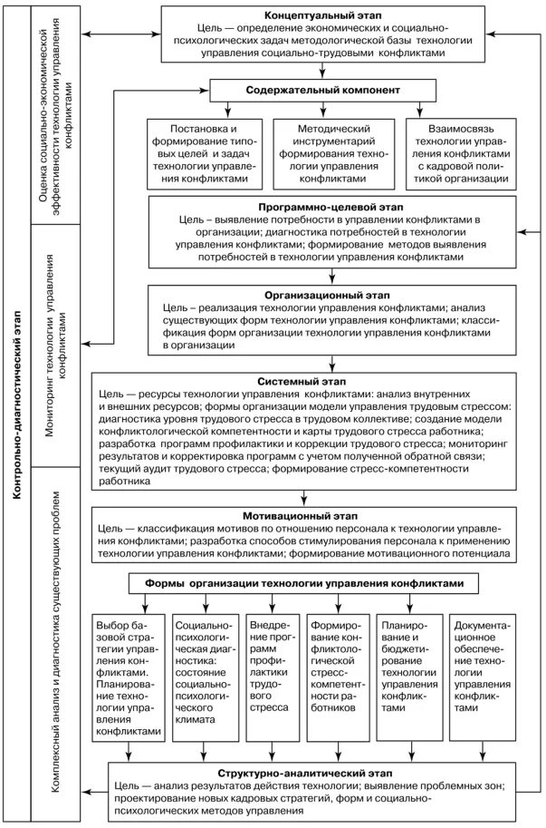 Этапы социального управления