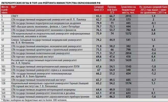 Тимирязевская Академия проходные баллы 2022. Проходной балл ЕГЭ медицинский университет. Бюджетные места. Сколько бюджетных мест в вузах.