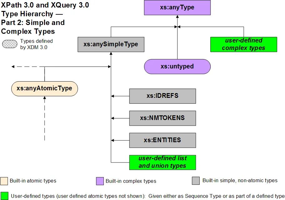 Xpath java. Оси xpath. узлы xpath. xpath шпаргалка. xpath оси примеры.
