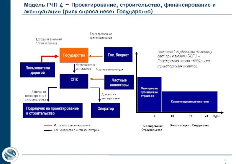 Организации дающие финансирование. Схема реализации проектного финансирования. Модели государственно-частного партнерства. Модель инвестиционного проекта. Модели финансирования ГЧП.