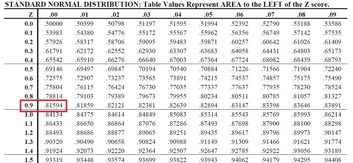 Std values. Normal distribution Table. Таблица z value. Standard distribution Table. Standard normal Table.