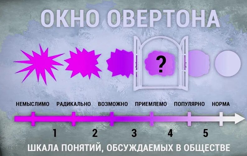 Теория окон Джозефа Овертона. Окно Овертона схема. Концепция окна Овертона. Врата овертона герань